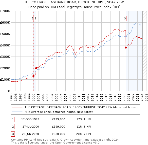 THE COTTAGE, EASTBANK ROAD, BROCKENHURST, SO42 7RW: Price paid vs HM Land Registry's House Price Index