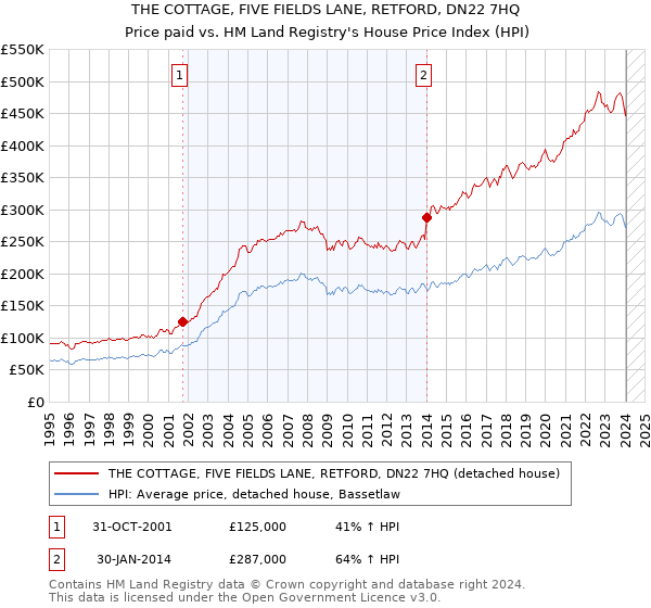 THE COTTAGE, FIVE FIELDS LANE, RETFORD, DN22 7HQ: Price paid vs HM Land Registry's House Price Index