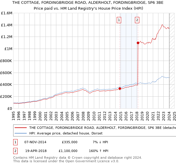 THE COTTAGE, FORDINGBRIDGE ROAD, ALDERHOLT, FORDINGBRIDGE, SP6 3BE: Price paid vs HM Land Registry's House Price Index