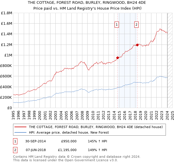 THE COTTAGE, FOREST ROAD, BURLEY, RINGWOOD, BH24 4DE: Price paid vs HM Land Registry's House Price Index