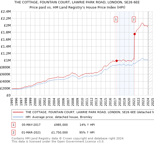 THE COTTAGE, FOUNTAIN COURT, LAWRIE PARK ROAD, LONDON, SE26 6EE: Price paid vs HM Land Registry's House Price Index