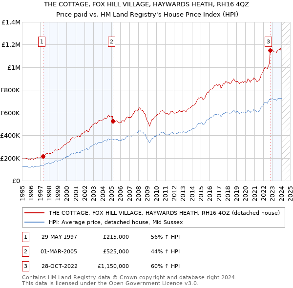 THE COTTAGE, FOX HILL VILLAGE, HAYWARDS HEATH, RH16 4QZ: Price paid vs HM Land Registry's House Price Index