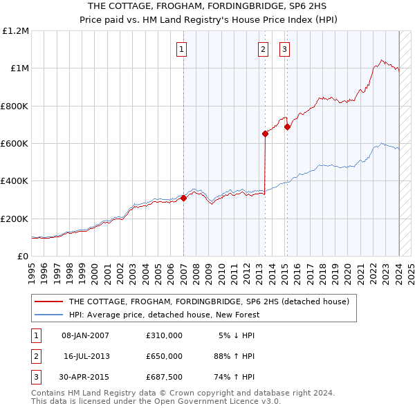 THE COTTAGE, FROGHAM, FORDINGBRIDGE, SP6 2HS: Price paid vs HM Land Registry's House Price Index
