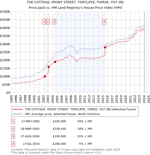 THE COTTAGE, FRONT STREET, TOPCLIFFE, THIRSK, YO7 3RJ: Price paid vs HM Land Registry's House Price Index