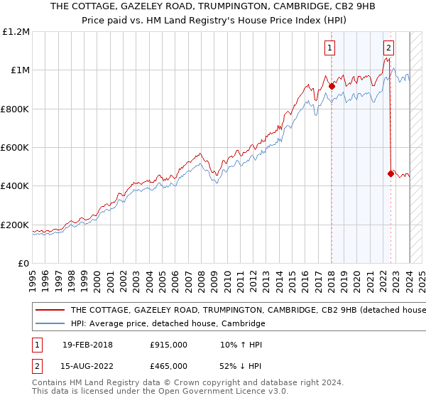 THE COTTAGE, GAZELEY ROAD, TRUMPINGTON, CAMBRIDGE, CB2 9HB: Price paid vs HM Land Registry's House Price Index