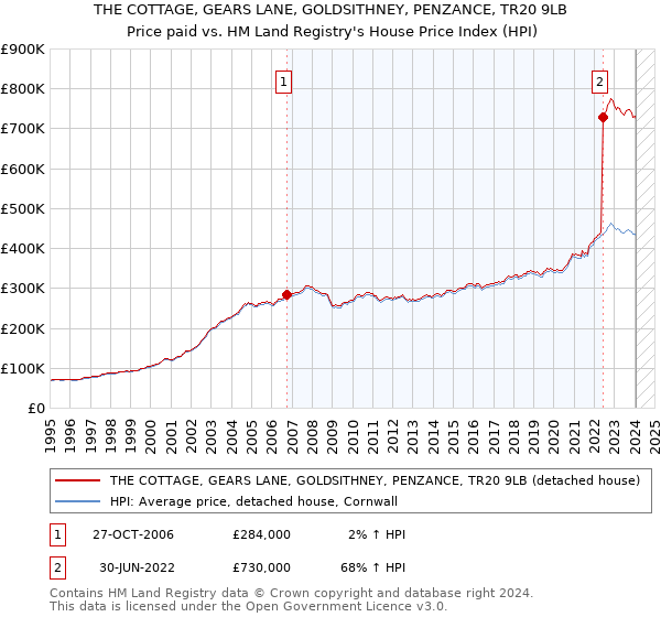 THE COTTAGE, GEARS LANE, GOLDSITHNEY, PENZANCE, TR20 9LB: Price paid vs HM Land Registry's House Price Index