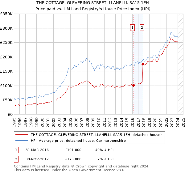 THE COTTAGE, GLEVERING STREET, LLANELLI, SA15 1EH: Price paid vs HM Land Registry's House Price Index