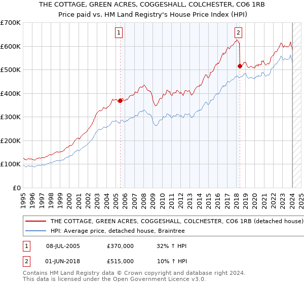 THE COTTAGE, GREEN ACRES, COGGESHALL, COLCHESTER, CO6 1RB: Price paid vs HM Land Registry's House Price Index