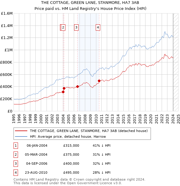THE COTTAGE, GREEN LANE, STANMORE, HA7 3AB: Price paid vs HM Land Registry's House Price Index