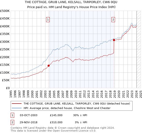 THE COTTAGE, GRUB LANE, KELSALL, TARPORLEY, CW6 0QU: Price paid vs HM Land Registry's House Price Index