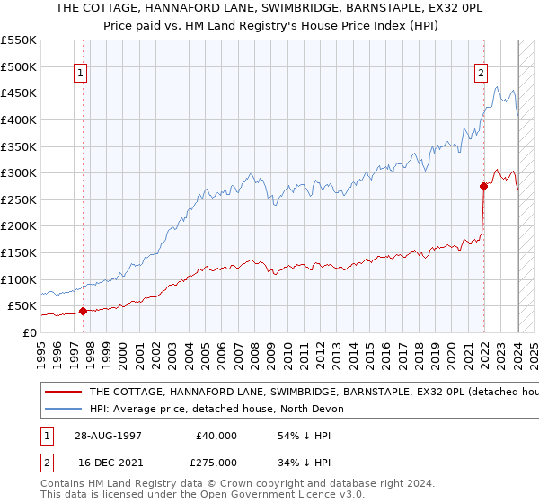 THE COTTAGE, HANNAFORD LANE, SWIMBRIDGE, BARNSTAPLE, EX32 0PL: Price paid vs HM Land Registry's House Price Index