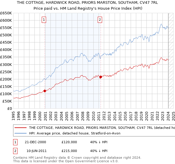 THE COTTAGE, HARDWICK ROAD, PRIORS MARSTON, SOUTHAM, CV47 7RL: Price paid vs HM Land Registry's House Price Index
