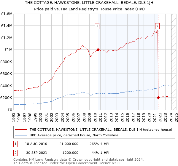 THE COTTAGE, HAWKSTONE, LITTLE CRAKEHALL, BEDALE, DL8 1JH: Price paid vs HM Land Registry's House Price Index