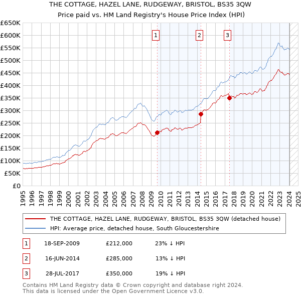 THE COTTAGE, HAZEL LANE, RUDGEWAY, BRISTOL, BS35 3QW: Price paid vs HM Land Registry's House Price Index