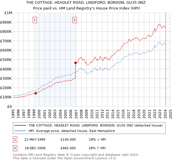 THE COTTAGE, HEADLEY ROAD, LINDFORD, BORDON, GU35 0NZ: Price paid vs HM Land Registry's House Price Index