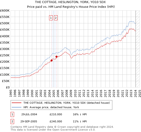 THE COTTAGE, HESLINGTON, YORK, YO10 5DX: Price paid vs HM Land Registry's House Price Index