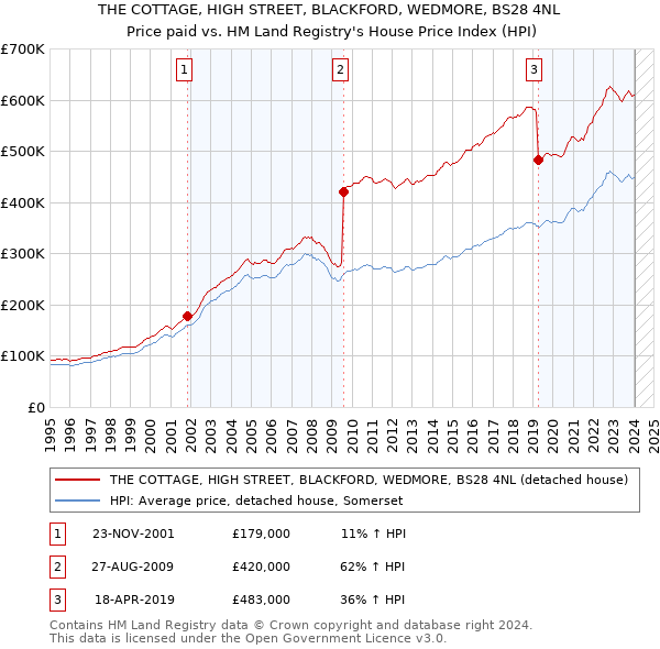 THE COTTAGE, HIGH STREET, BLACKFORD, WEDMORE, BS28 4NL: Price paid vs HM Land Registry's House Price Index