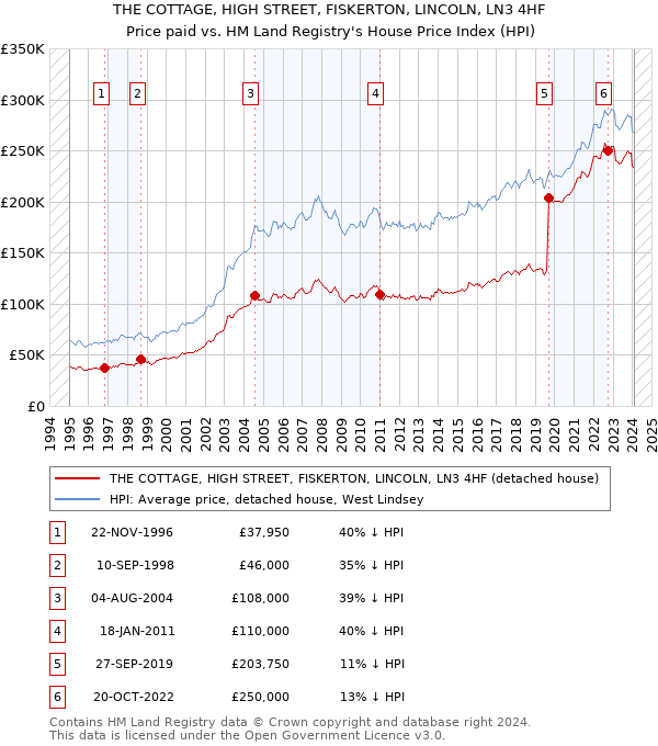 THE COTTAGE, HIGH STREET, FISKERTON, LINCOLN, LN3 4HF: Price paid vs HM Land Registry's House Price Index