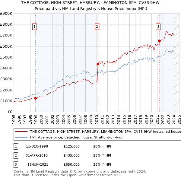 THE COTTAGE, HIGH STREET, HARBURY, LEAMINGTON SPA, CV33 9HW: Price paid vs HM Land Registry's House Price Index