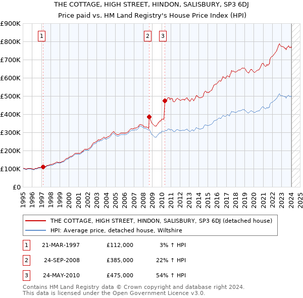 THE COTTAGE, HIGH STREET, HINDON, SALISBURY, SP3 6DJ: Price paid vs HM Land Registry's House Price Index