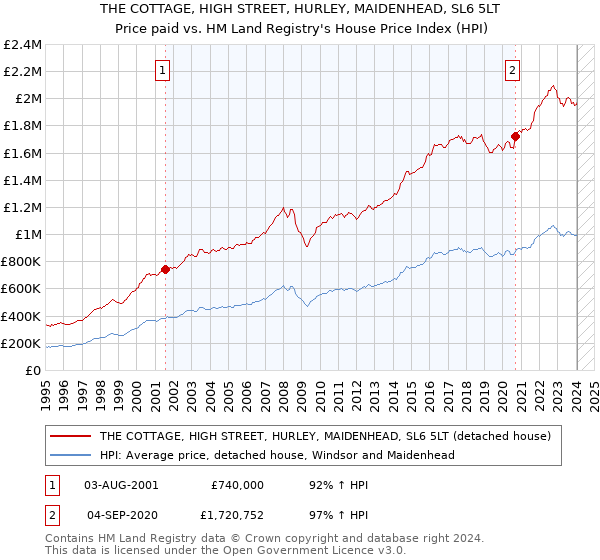 THE COTTAGE, HIGH STREET, HURLEY, MAIDENHEAD, SL6 5LT: Price paid vs HM Land Registry's House Price Index