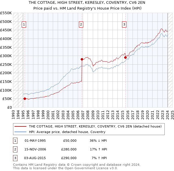 THE COTTAGE, HIGH STREET, KERESLEY, COVENTRY, CV6 2EN: Price paid vs HM Land Registry's House Price Index