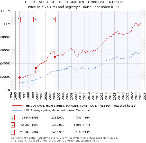 THE COTTAGE, HIGH STREET, MARDEN, TONBRIDGE, TN12 9DP: Price paid vs HM Land Registry's House Price Index