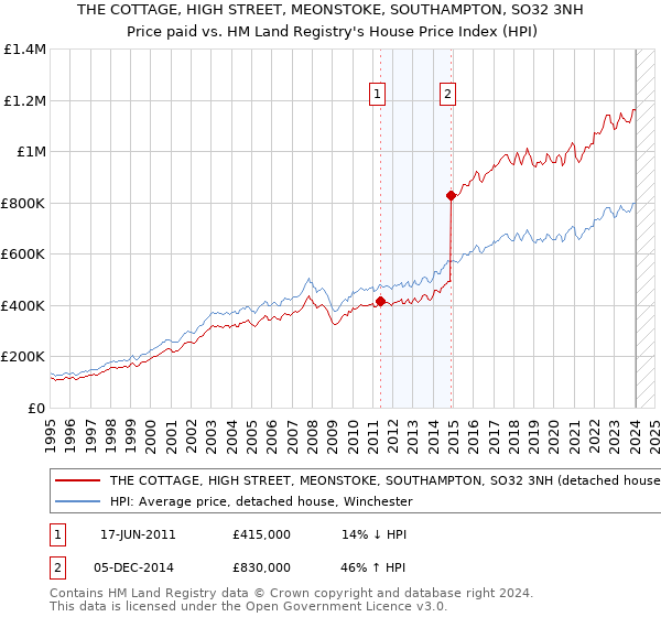 THE COTTAGE, HIGH STREET, MEONSTOKE, SOUTHAMPTON, SO32 3NH: Price paid vs HM Land Registry's House Price Index