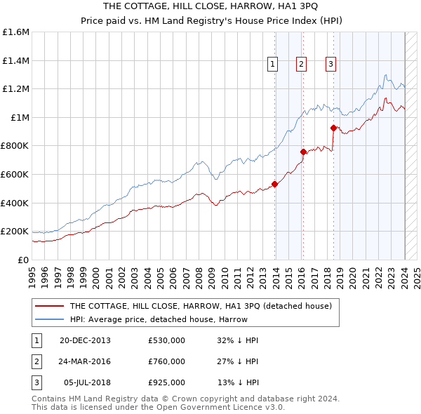 THE COTTAGE, HILL CLOSE, HARROW, HA1 3PQ: Price paid vs HM Land Registry's House Price Index