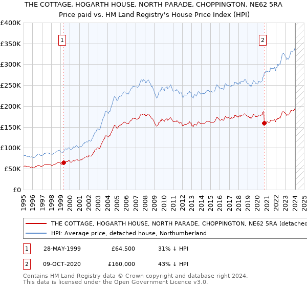 THE COTTAGE, HOGARTH HOUSE, NORTH PARADE, CHOPPINGTON, NE62 5RA: Price paid vs HM Land Registry's House Price Index