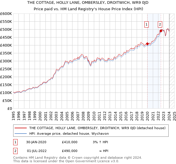 THE COTTAGE, HOLLY LANE, OMBERSLEY, DROITWICH, WR9 0JD: Price paid vs HM Land Registry's House Price Index