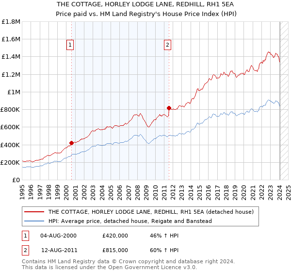THE COTTAGE, HORLEY LODGE LANE, REDHILL, RH1 5EA: Price paid vs HM Land Registry's House Price Index