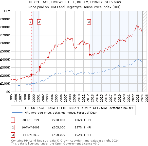 THE COTTAGE, HORWELL HILL, BREAM, LYDNEY, GL15 6BW: Price paid vs HM Land Registry's House Price Index