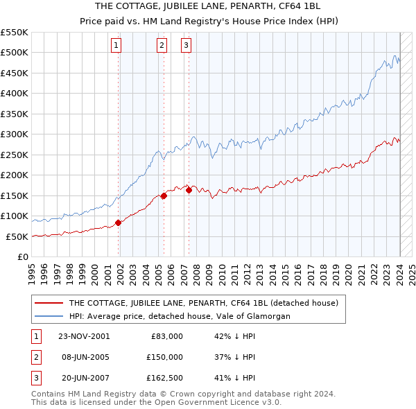 THE COTTAGE, JUBILEE LANE, PENARTH, CF64 1BL: Price paid vs HM Land Registry's House Price Index