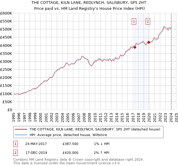 THE COTTAGE, KILN LANE, REDLYNCH, SALISBURY, SP5 2HT: Price paid vs HM Land Registry's House Price Index