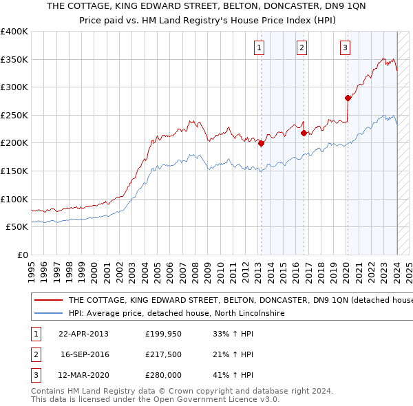 THE COTTAGE, KING EDWARD STREET, BELTON, DONCASTER, DN9 1QN: Price paid vs HM Land Registry's House Price Index