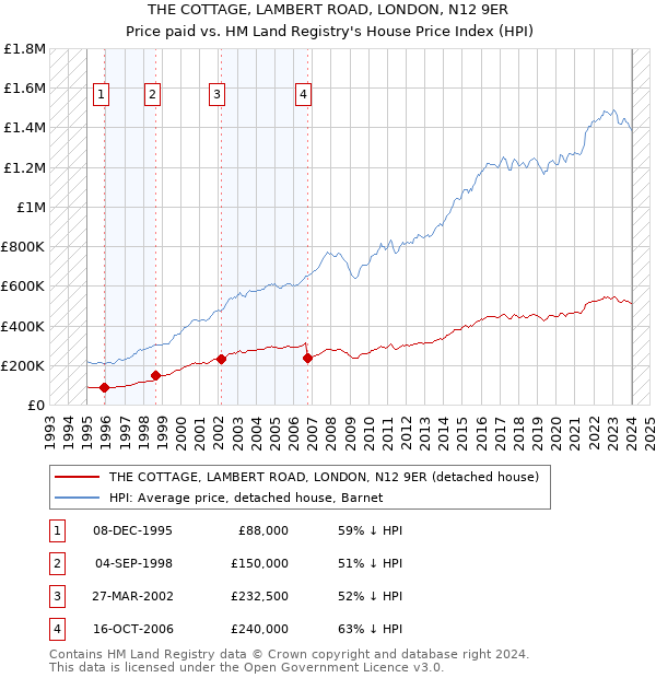 THE COTTAGE, LAMBERT ROAD, LONDON, N12 9ER: Price paid vs HM Land Registry's House Price Index