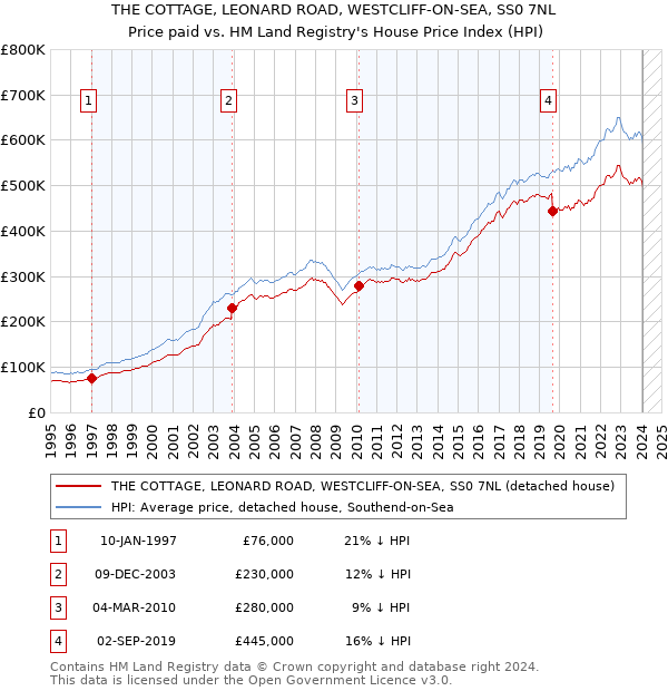 THE COTTAGE, LEONARD ROAD, WESTCLIFF-ON-SEA, SS0 7NL: Price paid vs HM Land Registry's House Price Index