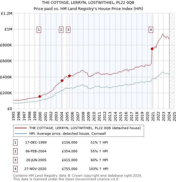 THE COTTAGE, LERRYN, LOSTWITHIEL, PL22 0QB: Price paid vs HM Land Registry's House Price Index