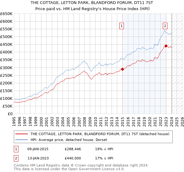 THE COTTAGE, LETTON PARK, BLANDFORD FORUM, DT11 7ST: Price paid vs HM Land Registry's House Price Index