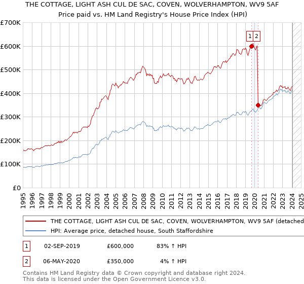THE COTTAGE, LIGHT ASH CUL DE SAC, COVEN, WOLVERHAMPTON, WV9 5AF: Price paid vs HM Land Registry's House Price Index