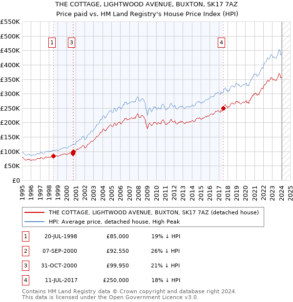 THE COTTAGE, LIGHTWOOD AVENUE, BUXTON, SK17 7AZ: Price paid vs HM Land Registry's House Price Index