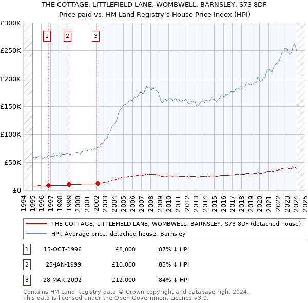 THE COTTAGE, LITTLEFIELD LANE, WOMBWELL, BARNSLEY, S73 8DF: Price paid vs HM Land Registry's House Price Index