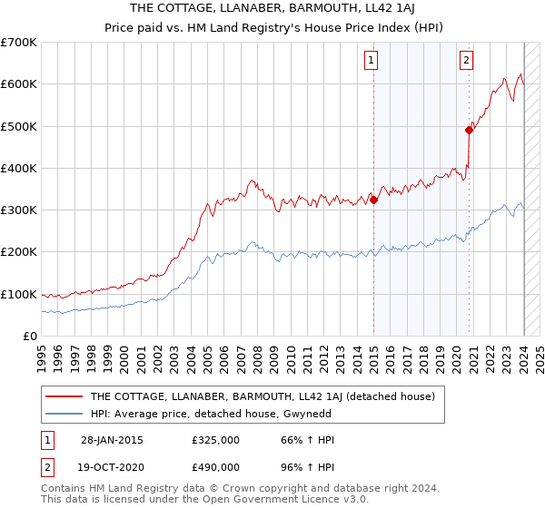 THE COTTAGE, LLANABER, BARMOUTH, LL42 1AJ: Price paid vs HM Land Registry's House Price Index