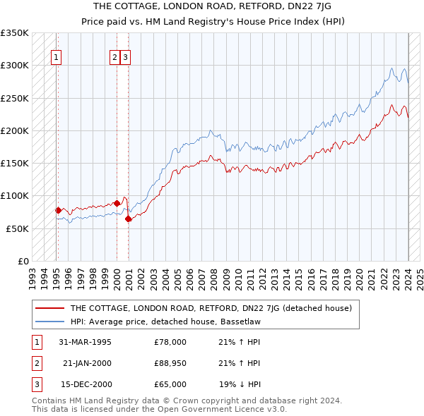 THE COTTAGE, LONDON ROAD, RETFORD, DN22 7JG: Price paid vs HM Land Registry's House Price Index