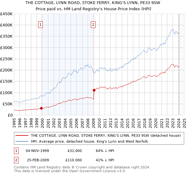 THE COTTAGE, LYNN ROAD, STOKE FERRY, KING'S LYNN, PE33 9SW: Price paid vs HM Land Registry's House Price Index