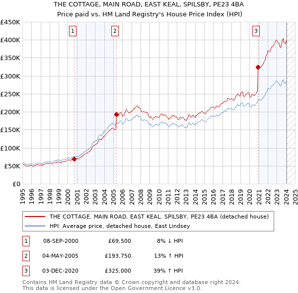 THE COTTAGE, MAIN ROAD, EAST KEAL, SPILSBY, PE23 4BA: Price paid vs HM Land Registry's House Price Index