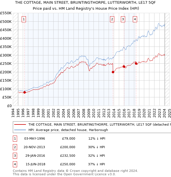 THE COTTAGE, MAIN STREET, BRUNTINGTHORPE, LUTTERWORTH, LE17 5QF: Price paid vs HM Land Registry's House Price Index