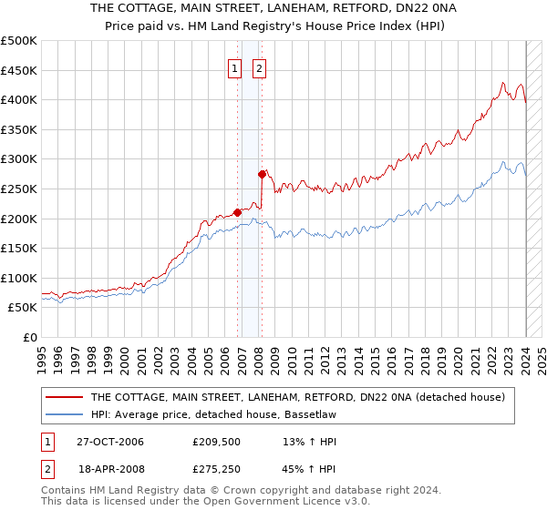 THE COTTAGE, MAIN STREET, LANEHAM, RETFORD, DN22 0NA: Price paid vs HM Land Registry's House Price Index
