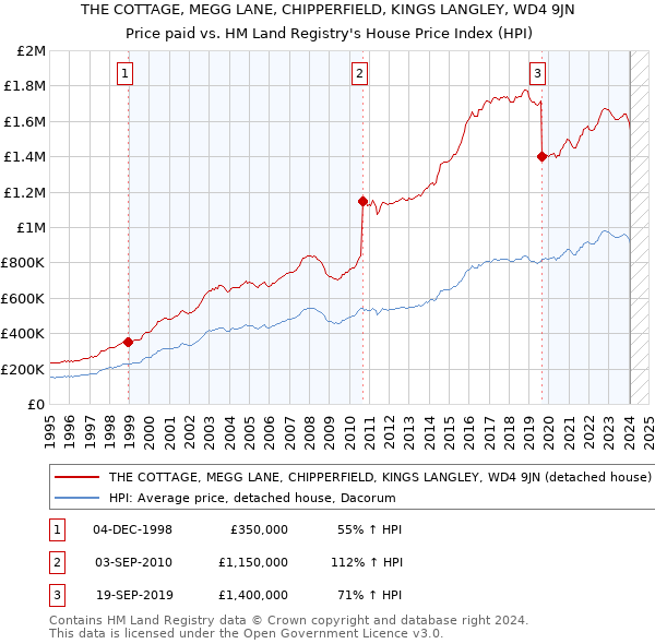 THE COTTAGE, MEGG LANE, CHIPPERFIELD, KINGS LANGLEY, WD4 9JN: Price paid vs HM Land Registry's House Price Index